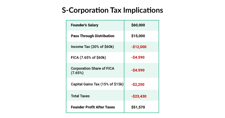 S-Corporation Tax Implications.
