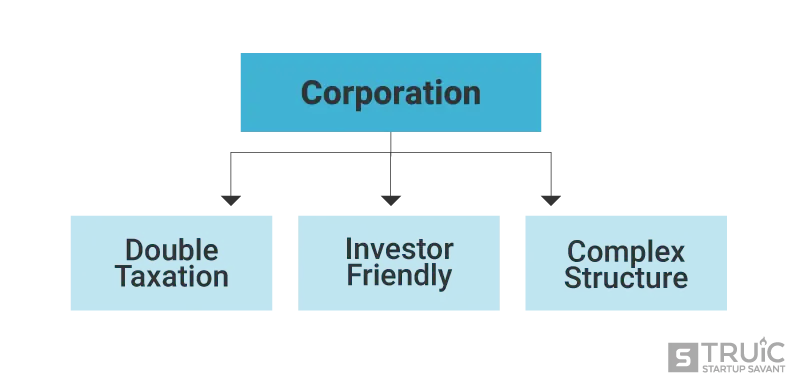 Learn how to form a corporation.