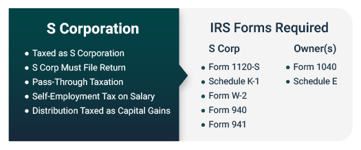 Graphic showing S corp profits and s corp tax flow