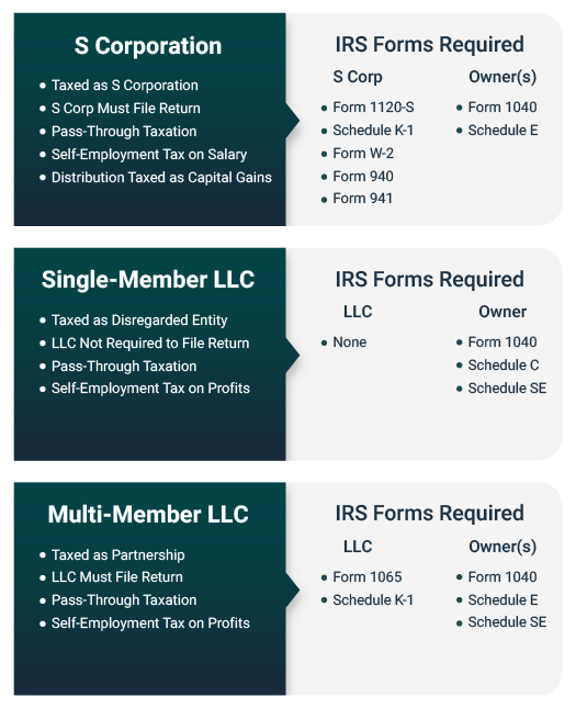 Chart showing key facts and IRS forms required to form an S corp, single-member LLC, and multi-member LLC