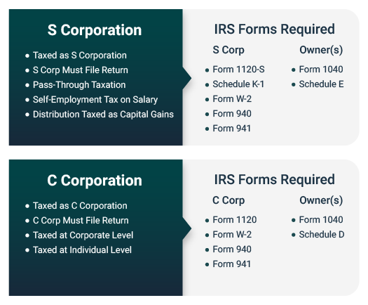 Chart showing key facts and IRS forms required to form an S corp and a C corp