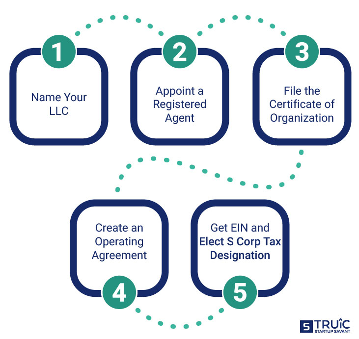 Road map of steps to start an S corp in Connecticut.