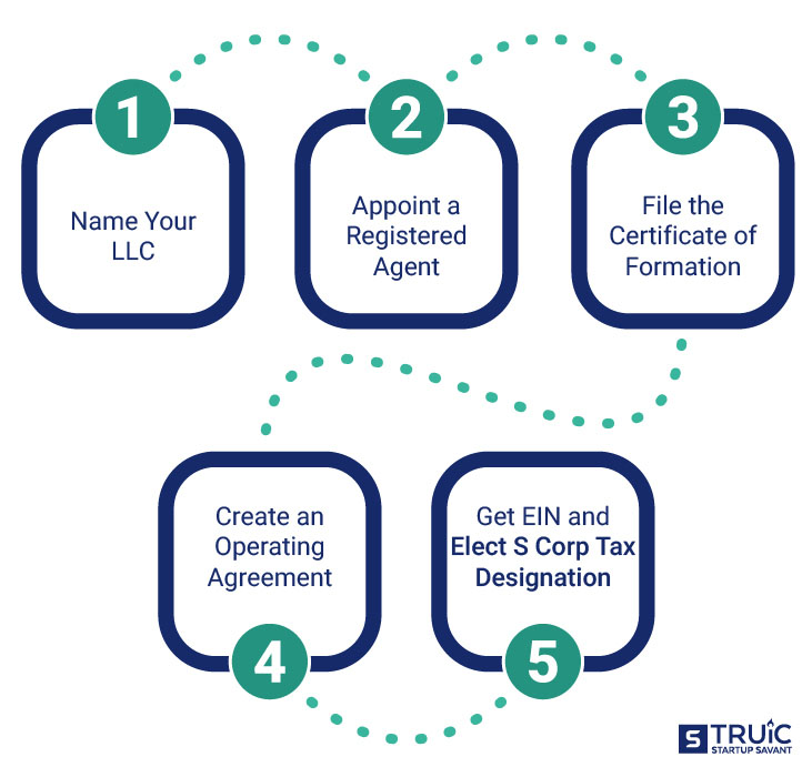 Road map of steps to start an S corp in Delaware.