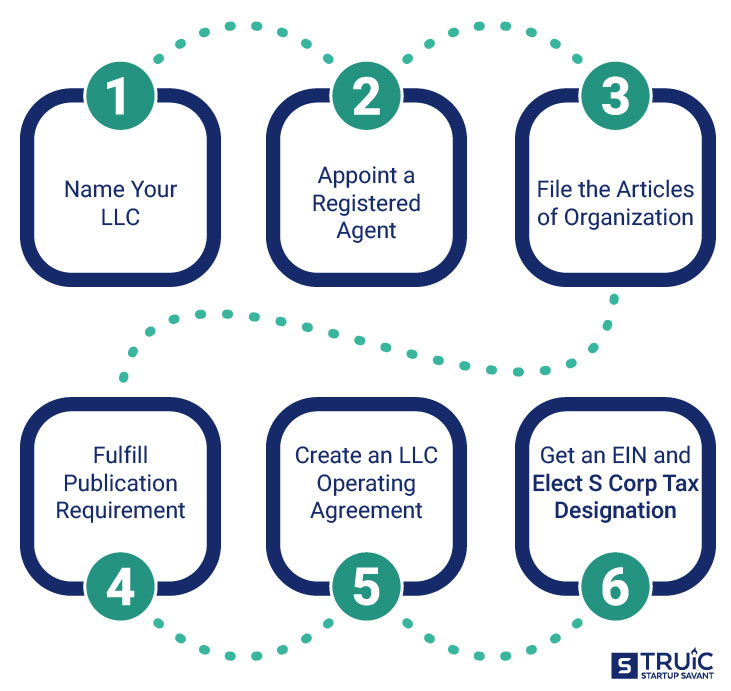 Road map of steps to start an S corp in New York.