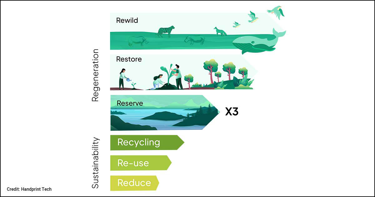 Handprint sustainability graphic.