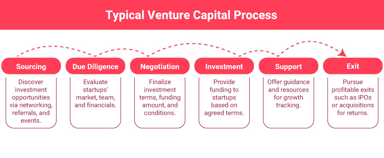 Venture Capital Process